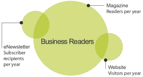 Graph showing magazine, website, and enewsletter readership per year
